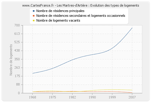 Les Martres-d'Artière : Evolution des types de logements